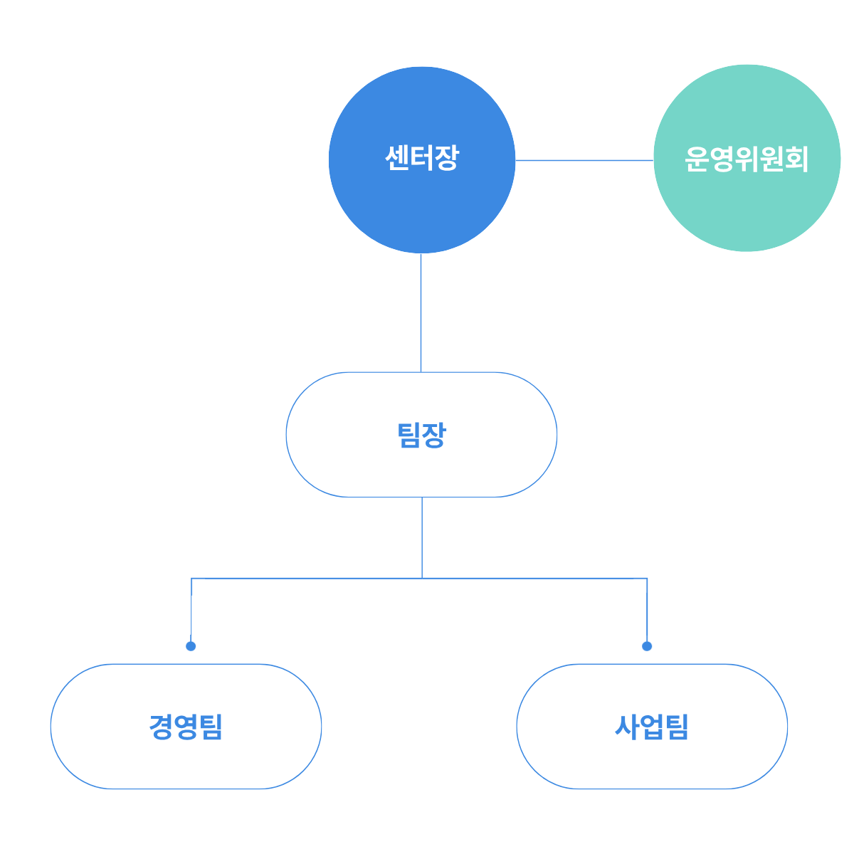서울소셜벤처허브 조직도
